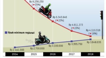 Dilema Sepeda Motor di Indonesia: Bertahan Hidup atau Mempertaruhkan Keselamatan?